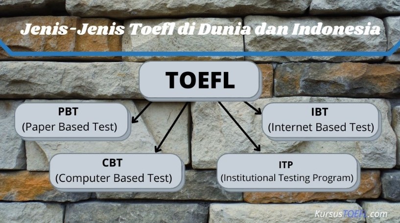 Jenis Jenis Toefl Yang Wajib Kamu Tahu English Academy Riset