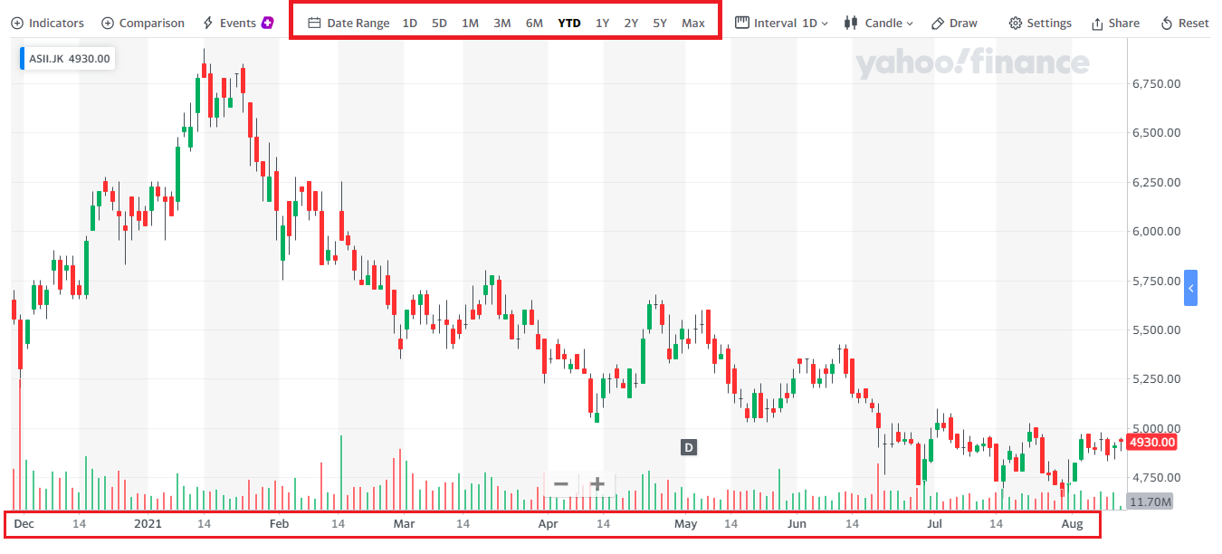 Cara Membaca Chart Saham Investor Wajib Baca